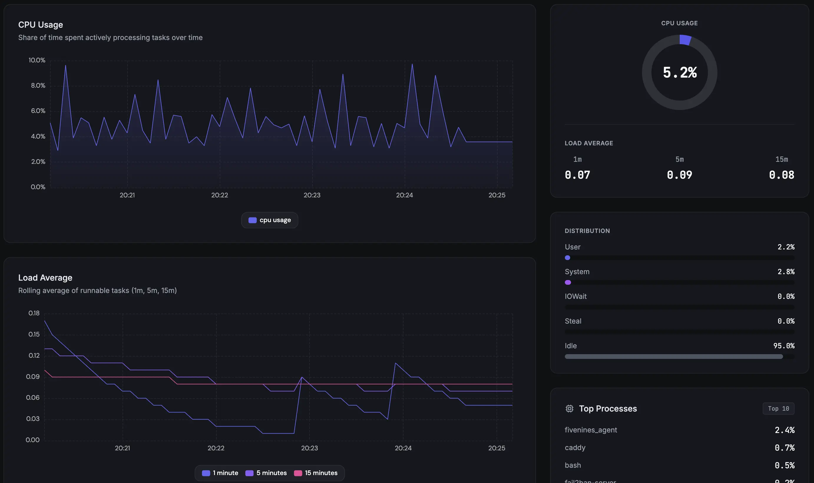 CPU monitoring dashboard
